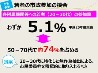 若者の市政参加の機会 
各附属機関等への若者（20－30代）の参加率 
5.1％ 
わずか 
平成25年度実績 
50－70代で約74％を占める 
20－30代に特化した無作為抽出による、 市民委員枠を積極的に取り入れるべき 
提案  