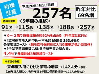 ＜5年間の推移＞ 
待機児童数 
▼０～２歳で待機児童の約92％を占める（昨年度は83%） 
▼「全就学前児童数における待機児童の割合」は 
4.4％で多摩地域3年連続ワースト 
91名→115名→138名→188名→257名 
（H22年4月1日） 
（H23年4月1日） 
（H24年4月1日） 
（H25年4月1日） 
（H26年4月1日） 
257名 
昨年対比 
69名増 
▼「認可保育所入所申込→不承諾」の割合は63.6％で 
多摩地域ワースト（最も認可保育所に入れる確率が低い自治体） 
（26年度入所にむけた昨年度1年間の保育枠増数→122人分だった） 
・来年度入所にむけた保育枠増数→142人分（予定） 
今年度の取組  