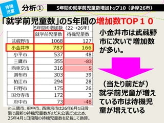 分析① 
5年間の就学前児童数増加トップ10（多摩26市） 
「就学前児童数」の5年間の増加数TOP１０ 
小金井市は武蔵野 市に次いで増加数 が多い。 
※三鷹市、府中市、西東京市は26年6月1日段 階で最新の待機児童数がまだ未公表だったため、 25年4月1日段階の待機児童数を記載して換算。 
（当たり前だが） 
就学前児童が増え ている市は待機児 童が増えている  