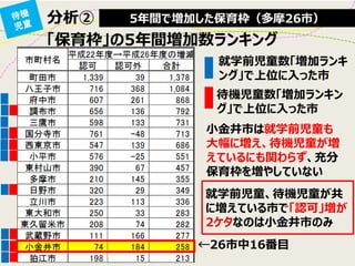 分析② 
5年間で増加した保育枠（多摩26市） 
「保育枠」の5年間増加数ランキング 
←26市中16番目 
待機児童数「増加ランキン グ」で上位に入った市 
就学前児童数「増加ランキ ング」で上位に入った市 
小金井市は就学前児童も 大幅に増え、待機児童が増 えているにも関わらず、充分 保育枠を増やしていない 
就学前児童、待機児童が共 に増えている市で「認可」増が 2ケタなのは小金井市のみ  