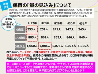 保育の「量の見込み」について 
ただいま、小金井市でも来年からの新制度に向けた事業策定のため、子ども・子育て会 議が開催されています。7月23日の会議では、保育や教育の「量の見込み」についての 協議があり、市から提示されたその数字について熱い議論が繰り広げられています。 
表でみると、ニーズのピークは0歳児と1・2歳児で平成27年度＝来年、3歳児 以上が平成28年度と、結局今の待機児童数と合わせて、ここ数年が最も待機 児童になりやすい「不運の世代」となることに… 
0歳児 
253人 251人 249人 247人 245人 
H27年 
H28年 
H29年 
H30年 
H31年 
1･2歳児 
3歳以上 
885人 861人 853人 846人 840人 
1,060人 1,086人 1,076人 1,074人 1,055人 
0－2歳のニーズのピークが来年ということは、今予定している待機児童解消策 では十分カバーすることは困難であり、来年度もさらに待機児童が発生すること も想定される。これも踏まえ、来年度に向けてどうアクションをとるのか？ 
保育の 
「ニーズ 
（量の見込み）」 
算出  
