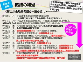 協議の経過 
＜第二庁舎取得問題の一連の流れ＞ 
8月25日（月）平成26年第3回定例会用議案の送付 
※当然ココには第二庁舎の議案は含まれておりません 9月 1日（月）平成26年第3回定例会初日 ←普通に定例会がはじまりました。 9月10日（水）夜中に非公式にある議員から電話でこの一報が入る 9月11日（木）共同控室（5会派7名）向けに市長から非公式に説明 9月12日（金）会派代表者会議にて説明 9月17日（水）全員協議会開催※①（資料説明のみで終わる） 9月19日（金）予備日の予定を変更して、全員協議会※② 9月22日（月）議事整理日（休会）の予定を変更して、全員協議会※③ 9月24日（水）本会議（各委員会で審査した陳情や議案の最終採決） 
第二庁舎買取の補正予算上程される 9月25日（木）休会の予定を変更して、全員協議会※④ 9月26日（金）決算特別委員会（第1日目）の予定を変更して、全員協議会※⑤ 9月29日（月）決算特別委員会（第2日目）の予定を変更して、全員協議会※⑥ →ここの冒頭で議長から市長へ「議案の取り下げ」を進言し、調整のため休憩 9月30日（火）午前中暫く調整が続き、11:40全員協議会⑦が開かれ、 
市長が議案の撤回を表明 →最終的に午後の本会議で議案の撤回を全会一致で承認 
予備日や議事整理日、 休会、決算特別委員会 3日間の予定を変更し、 この件の協議に充てた  