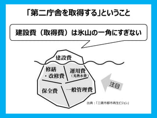 「第二庁舎を取得する」ということ 
出典：「三鷹市都市再生ビジョン」 
建設費（取得費）は氷山の一角にすぎない  