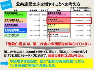 公共施設の床を増やすことへの考え方 
「施設白書」には、第二庁舎の床面積は加味されていない 
第二庁舎の床6,000㎡を増やすに際して、同じ6,000㎡を減らす だけでは単にトレードオフに過ぎず、総量の抑制には繋がらない。 
今後増やす施設は、全て“追加の将来負担”となる 
ことを念頭に判断が必要となる。 
小金井市施設白書P.21  