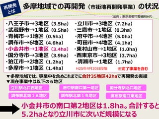 多摩地域での再開発（市街地再開発事業）の状況 
（出典：東京都都市整備局HP） 
・八王子市→3地区（3.5ha） ・立川市→3地区（7.2ha） 
・武蔵野市→1地区（0.5ha） ・三鷹市→1地区（0.3ha） 
・青梅市→1地区（0.5ha） ・府中市→4地区（5.0ha） 
・調布市→6地区（4.6ha） ・町田市→4地区（4.1ha) 
･小金井市→1地区（3.4ha） ・東村山市→1地区（1.0ha) 
･国分寺市→3地区（3.9ha） ・西東京市→3地区（3.7ha） 
・狛江市→2地区（1.2ha) ･清瀬市→1地区（1.7ha） 
・多摩市→1地区（1.4ha） 
※完了事業を含む 
▼多摩地域では、事業中を含めこれまでに合計35地区42haで再開発の実績 
▼現在事業中は以下の６地区 
H25年4月30日段階 
立川駅北口西地区 
調布駅北第１Ａ地区 
調布駅北第１Ｂ地区 
調布駅南口東地区 
府中駅南口第一地区 
小金井市の南口第2地区は1.8ha。合計すると 5.2haとなり立川市に次いだ規模になる 
国分寺駅北口地区  