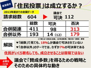「住民投票」は成立するか？ 
合併関連 
合併以外 
411 
193 
可決 
総数 
否決 
98 
313 
14（12） 
179 
請求総数 
604 
住民がいくら署名しても、成立させることは容易ではない 
※「来たるべき民主主義」（幻冬舎新書／國分功一郎著）参照 
解説 
2013年度までの全国データ 
議会で 
可決 
112 
▼「総数」で見ても、18％しか議会で可決されていない 
▼「合併以外」のテーマでは、わずか7％の可決率である 
議会で「賛成多数」を得るための戦略と そのための具体的な動き 
必要な 
ことは  