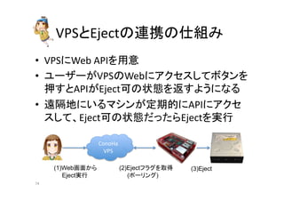 VPS䛸Eject䛾㐃ᦠ䛾௙⤌䜏 
• VPS䛻Web 
API䜢⏝ព 
• 䝴䞊䝄䞊䛜VPS䛾Web䛻䜰䜽䝉䝇䛧䛶䝪䝍䞁䜢 
ᢲ䛩䛸API䛜Ejectྍ䛾≧ែ䜢㏉䛩䜘䛖䛻䛺䜛 
• 㐲㝸ᆅ䛻䛔䜛䝬䝅䞁䛜ᐃᮇⓗ䛻API䛻䜰䜽䝉 
䝇䛧䛶䚸Ejectྍ䛾≧ែ䛰䛳䛯䜙Eject䜢ᐇ⾜ 
ConoHa 
VPS 
(1)Web⏬㠃䛛䜙 
䚷䚷Ejectᐇ⾜ 
(2)Eject䝣䝷䜾䜢ྲྀᚓ 
䚷䚷(䝫䞊䝸䞁䜾) 
(3)Eject 
㻣㻠 
 