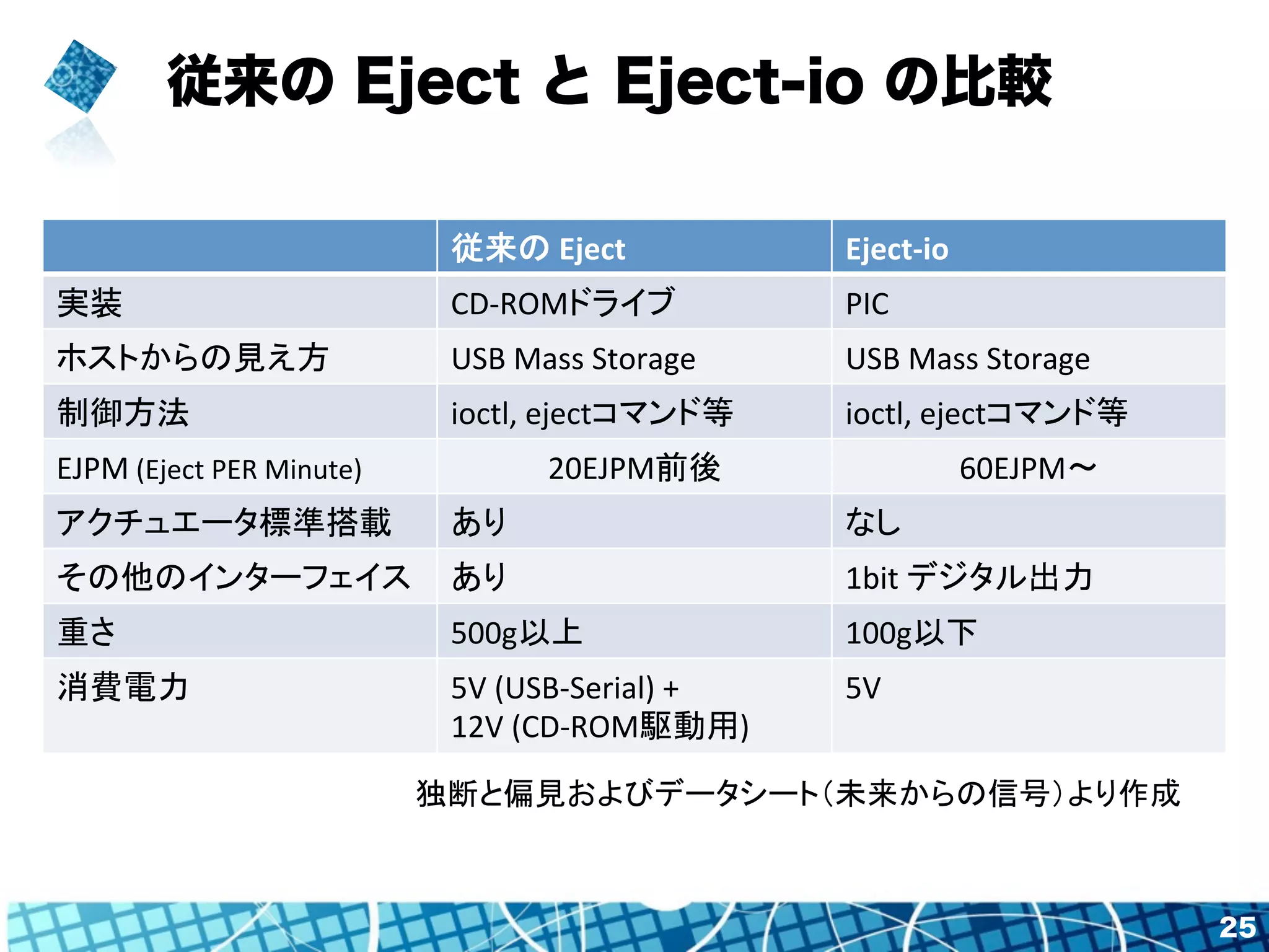 従来の Eject と Eject-io の比較 
25 
従来の 
Eject 
Eject-­‐io 
実装 
CD-­‐ROMドライブ 
PIC 
ホストからの見え方 
USB 
Mass 
Storage 
USB 
Mass 
Storage 
制御方法 
ioctl, 
ejectコマンド等 
ioctl, 
ejectコマンド等 
EJPM 
(Eject 
PER 
Minute) 
20EJPM前後 
60EJPM〜 
アクチュエータ標準搭載 
あり 
なし 
その他のインターフェイス 
あり 
1bit 
デジタル出力 
重さ 
500g以上 
100g以下 
消費電力 
5V 
(USB-­‐Serial) 
+ 
12V 
(CD-­‐ROM駆動用) 
5V 
独断と偏見およびデータシート（未来からの信号）より作成 
 