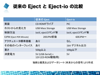  Eject  Eject-io α^ 
25 
 
Eject 
Eject-?\io 
gװ 
CD-?\ROMɥ饤 
PIC 
ۥȤҊ 
USB 
Mass 
Storage 
USB 
Mass 
Storage 
 
ioctl, 
ejectޥɵ 
ioctl, 
ejectޥɵ 
EJPM 
(Eject 
PER 
Minute) 
20EJPMǰ 
60EJPM? 
奨`˜ʴd 
 
ʤ 
Υ󥿩`ե 
 
1bit 
ǥ 
ؤ 
500g 
100g 
M 
5V 
(USB-?\Serial) 
+ 
12V 
(CD-?\ROMl) 
5V 
ϤƫҊӥǩ``ȣδźţ 
 