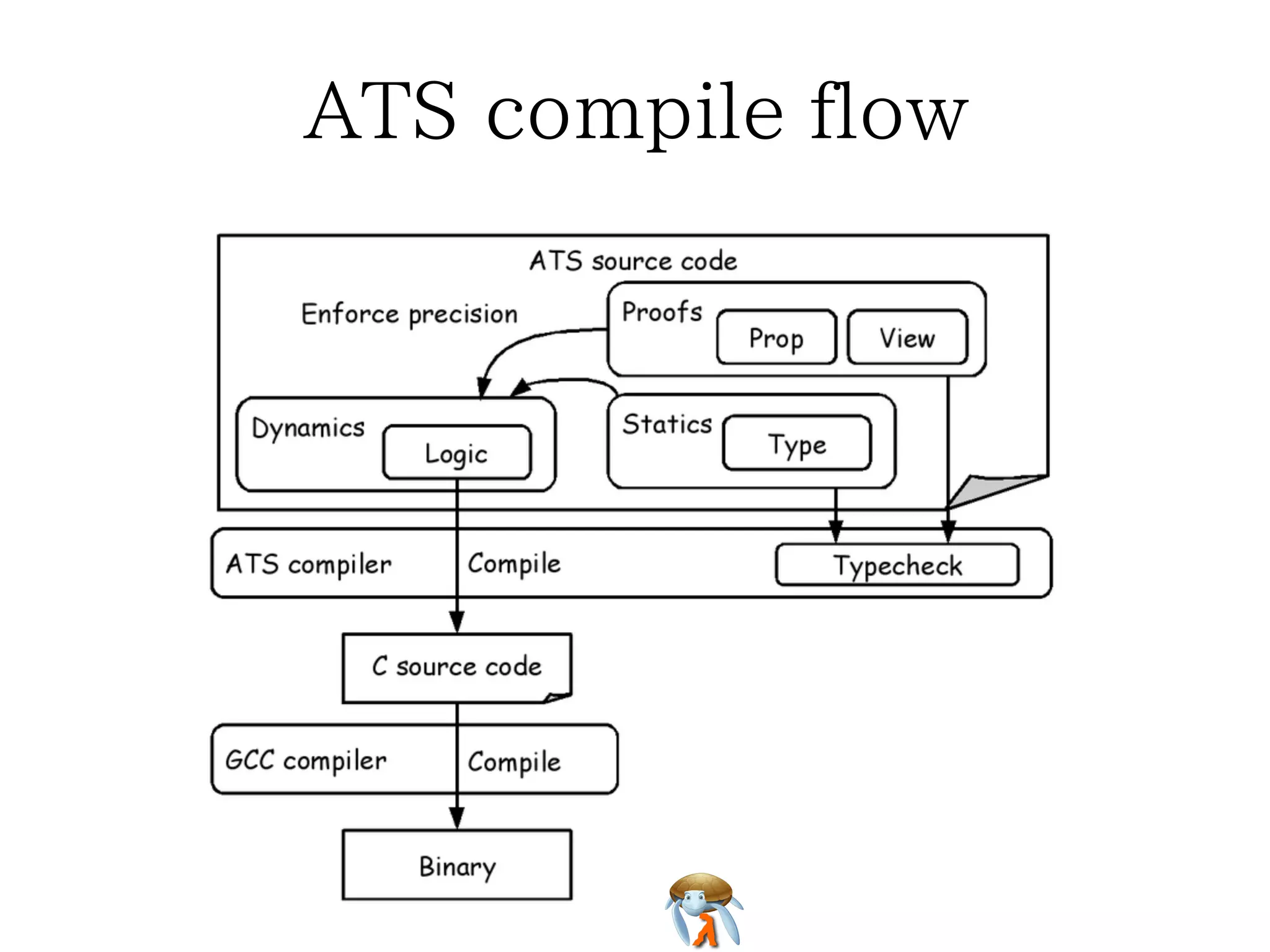 ATS compile flow 
 