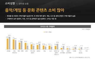음악/게임 등 문화 콘텐츠 소비 많아
• 화장품 및 의류의 구매 비율이 높았으며, 타 연령 대비 음악, 게임, 도서 등 문화 콘텐츠 구매 비율이 높음
• 구매력이 낮아 컴퓨터, 가전, 가구 등 금액대가 높은 품목의 소비는 적은 편
출처: 2013 인터넷이용실태조사, KISA 2014
58.4
54
36.8 35.2
27.1
23.7 20.8 20.1 18.9
7 5.5 3.3 3 0.2
68.2
50.1
46.4
21 20.2
30.5
15.9 15
30.6
18.3
5
12.8 11.7
1.6
화장품 의류,
액세서리
예약ㆍ예매 음악 기타 유료
콘텐츠
동영상 게임 도서 컴퓨터 및
컴퓨터
주변기기
가전,
전자제품
컴퓨터
소프트웨어
식료품 가구,
장난감
기타
10대 평균
(단위: %, 중복응답)
소비성향
인터넷 쇼핑 구매품목
1. 인터넷 쇼핑
 