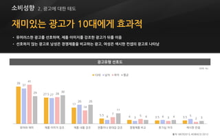 재미있는 광고가 10대에게 효과적
• 유머러스한 광고를 선호하며, 제품 이미지를 강조한 광고가 뒤를 이음
• 선호하지 않는 광고로 남성은 경쟁제품을 비교하는 광고, 여성은 섹시한 컨셉의 광고로 나타남
39
27.5
17
5.5
4 3.5 3.5
37
27
20
4 3 4 5
41
28
14
7
5
3 2
29 30
20
11
4 4 3
유머와 재미 제품 이미지 강조 제품 내용 강조 전통이나 유대감 강조 경쟁제품 비교 호기심 자극 섹시한 컨셉
10대 남자 여자 평균
출처: MCR2013, KOBACO 2013
(단위: %)
소비성향 2. 광고에 대한 태도
광고유형 선호도
 