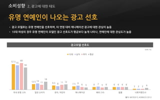 유명 연예인이 나오는 광고 선호
• 광고 모델로는 유명 연예인을 선호하며, 타 연령 대비 애니메이션 광고에 대한 관심이 높음
• 10대 여성의 경우 유명 연예인이 모델인 광고 선호도가 평균보다 높게 나타나, 연예인에 대한 관심도가 높음
57.5
12.5
9.5 7.5 6 6
2
55
14
8 9 7 6
2
60
11 11
6 5 6
2
50
18
12
5 6 6 4
국내 유명 스타 일반 소비자 유아, 어린이 애니메이션 해외 스타 동물 사회저명인사
10대 남자 여자 평균
출처: MCR2013, KOBACO 2013
(단위: %)
소비성향 2. 광고에 대한 태도
광고모델 선호도
 