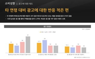타 연령 대비 광고에 대한 반응 적은 편
• 타 연령에 비해 광고에 대한 반응이 크지 않은 편으로 광고에 나오는 제품 정보를 중요시 하지 않음
• 10대 남성은 광고를 통해 구매충동을 많이 느끼며, 여성은 광고를 자주 접한 브랜드 선호
57
57.5
55.5
56
59
55
58
56 56
61
56
55
물건을 살 때 광고에서 본 정보가 도움이 된다 광고를 보고 제품 구매 충동을 느꼈다 광고를 많이 한 브랜드를 구입한다
10대 남자 여자 평균
출처: MCR2013, KOBACO 2013
(단위: %, 중복응답)
소비성향 2. 광고에 대한 태도
광고 반응도
 