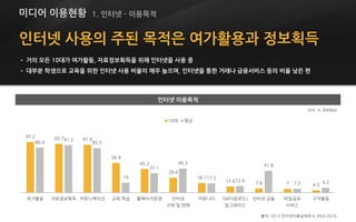 인터넷 사용의 주된 목적은 여가활용과 정보획득
• 거의 모든 10대가 여가활동, 자료정보획득을 위해 인터넷을 사용 중
• 대부분 학생으로 교육을 위한 인터넷 사용 비율이 매우 높으며, 인터넷을 통한 거래나 금융서비스 등의 비율 낮은 편
출처: 2013 인터넷이용실태조사, KISA 2014
97.2 93.7 91.9
56.9
45.2
28.6
18.1
11.6 7.8 7 4.3
86.4
91.3
85.5
19
37.1
46.3
17.5
12.4
41.8
7.3 9.2
여가활동 자료정보획득 커뮤니케이션 교육,학습 홈페이지운영 인터넷
구매 및 판매
커뮤니티 SW다운로드/
업그레이드
인터넷 금융 파일공유
서비스
구직활동
10대 평균
(단위: %, 중복응답)
미디어 이용현황 1. 인터넷 - 이용목적
인터넷 이용목적
 