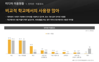 비교적 학교에서의 사용량 많아
• 대부분의 10대가 가정에서 인터넷을 사용하고 있으며, 장소 구분 없이 인터넷 사용중
• 학교에서의 사용 비율이 매우 높았으며, 사회생활을 하는 경우 적어서 회사에서의 사용은 미미함
출처: 2013 인터넷이용실태조사, KISA 2014
97.9
91.7
52.6
23
12.4 11.4 8.3
1.4
91.6 91
14.5 14.8
5.7 3.2
8.7
36
가정 장소 구분없음 학교 상업시설
(쇼핑몰 등)
다른 사람의 집 교육장소 공공시설
(관공서, 공항 등)
회사
10대 평균
(단위: %, 중복응답)
미디어 이용현황 1. 인터넷 - 이용장소
인터넷 이용장소
 