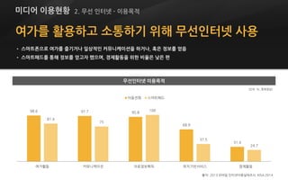 여가를 활용하고 소통하기 위해 무선인터넷 사용
• 스마트폰으로 여가를 즐기거나 일상적인 커뮤니케이션을 하거나, 혹은 정보를 얻음
• 스마트패드를 통해 정보를 얻고자 했으며, 경제활동을 위한 비율은 낮은 편
출처: 2013 모바일 인터넷이용실태조사, KISA 2014
98.6 97.7 95.8
68.9
31.4
81.4
75
100
37.5
24.7
여가활동 커뮤니케이션 자료정보획득 위치기반서비스 경제활동
이동전화 스마트패드
(단위: %, 중복응답)
미디어 이용현황 2. 무선 인터넷 - 이용목적
무선인터넷 이용목적
 