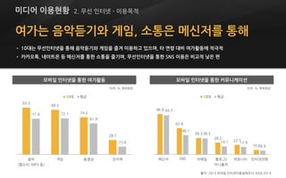 여가는 음악듣기와 게임, 소통은 메신저를 통해
• 10대는 무선인터넷을 통해 음악듣기와 게임을 즐겨 이용하고 있으며, 타 연령 대비 여가활동에 적극적
• 카카오톡, 네이트온 등 메신저를 통한 소통을 즐기며, 무선인터넷을 통한 SNS 이용은 비교적 낮은 편
출처: 2013 모바일 인터넷이용실태조사, KISA 2014
93.5
89.2
74.2
28.7
71.4 72.1
61.9
15.4
음악
(벨소리, MP3 등)
게임 동영상 전자책
10대 평균
96.8
62.8
39.3
28.2
22.7
10.6
93.7
46.1
38.3
19.1 17.9
8.9
메신저 SNS 이메일 블로그/
미니홈피
커뮤니티 인터넷전화
10대 평균
(단위: %, 중복응답)(단위: %, 중복응답)
미디어 이용현황 2. 무선 인터넷 - 이용목적
모바일 인터넷을 통한 여가활동 모바일 인터넷을 통한 커뮤니케이션
 