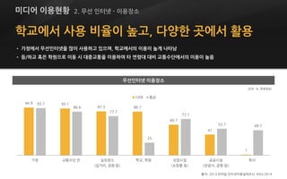 학교에서 사용 비율이 높고, 다양한 곳에서 활용
• 가정에서 무선인터넷을 많이 사용하고 있으며, 학교에서의 이용이 높게 나타남
• 등/하교 혹은 학원으로 이동 시 대중교통을 이용하여 타 연령대 대비 교통수단에서의 이용이 높음
출처: 2013 모바일 인터넷이용실태조사, KISA 2014
94.9 93.1
87.3 86.7
60.7
41
1
93.7
86.6
77.7
25
72.1
52.7 49.7
가정 교통수단 안 실외장소
(길거리, 공원 등)
학교, 학원 상업시설
(쇼핑몰 등)
공공시설
(관공서, 공항 등)
회사
10대 평균
(단위: %, 중복응답)
미디어 이용현황 2. 무선 인터넷 - 이용장소
무선인터넷 이용장소
 