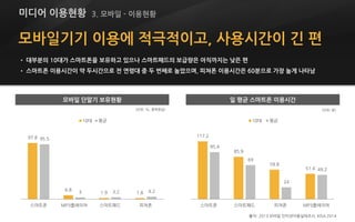 모바일기기 이용에 적극적이고, 사용시간이 긴 편
• 대부분의 10대가 스마트폰을 보유하고 있으나 스마트패드의 보급량은 아직까지는 낮은 편
• 스마트폰 이용시간이 약 두시간으로 전 연령대 중 두 번째로 높았으며, 피쳐폰 이용시간은 60분으로 가장 높게 나타남
출처: 2013 모바일 인터넷이용실태조사, KISA 2014
117.2
85.9
59.8
51.4
95.4
69
24
49.2
스마트폰 스마트패드 피쳐폰 MP3플레이어
10대 평균
(단위: 분)
97.8
6.8
1.9 1.8
95.5
3 3.2 4.2
스마트폰 MP3플레이어 스마트패드 피쳐폰
10대 평균
(단위: %, 중복응답)
미디어 이용현황 3. 모바일 - 이용현황
모바일 단말기 보유현황 일 평균 스마트폰 이용시간
 
