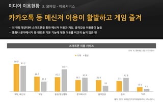 카카오톡 등 메신저 이용이 활발하고 게임 즐겨
• 전 연령 평균대비 스마트폰을 통한 메신저 이용과 게임, 음악감상 이용률이 높음
• 통화나 문자메시지 등 핸드폰 기본 기능에 대한 이용률 비교적 높지 않은 편
출처: 2013 모바일 인터넷이용실태조사, KISA 2014
86.8
46.7 45.2
36.1 35.9 33
13.6
81.2
31.3
69.7
43.4
18
42.8
8.1
채팅, 메신저 게임 음성/영상통화 문자메시지 음악감상 검색 SNS
10대 평균
(단위: %, 중복응답, 응답 1+2+3순위)
미디어 이용현황 3. 모바일 - 이용서비스
스마트폰 이용 서비스
 