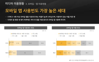 모바일 앱 사용빈도 가장 높은 세대
• 1주에 3~4회 이상 모바일 앱을 다운로드하는 비율이 높게 나타났으며, 이용하지 않는 비율 적은 편
• 10대의 열 명중 세 명이 하루에도 여러 번 앱을 이용 중으로 모바일 앱 사용에 적극적
출처: 2013 모바일 인터넷이용실태조사, KISA 2014
0.7
1.5
1.4
2.9
4.7
8.3
14.4
21.9
45
46.6
33.9
18.9
평균
10대
하루에도 여러 번 하루 1번 정도 1주 3-4회
1주 1-2회 월 1-3회 이용 안함
17.8
27
10.4
12.8
10
14.1
13.2
12.8
14.6
14.1
34.1
19.2
평균
10대
하루에도 여러 번 하루 1번 정도 1주 3-4회
1주 1-2회 월 1-3회 이용 안함
(단위: %)(단위: %)
미디어 이용현황 3. 모바일 – 앱 이용현황
모바일 앱 다운로드 빈도 모바일 앱 이용 빈도
 