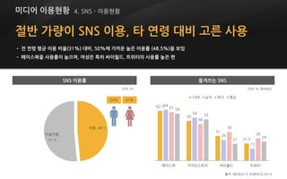 절반 가량이 SNS 이용, 타 연령 대비 고른 사용
• 전 연령 평균 이용 비율(31%) 대비, 50%에 가까운 높은 이용률 (48.5%)을 보임
• 페이스북을 사용률이 높으며, 여성은 특히 싸이월드, 트위터의 사용률 높은 편
출처: MCR2013, KOBACO 2013
62.5
50
31
21.5
64
54
26
15
61
46
36
28
59
52
21
24
페이스북 카카오스토리 싸이월드 트위터
10대 남자 여자 평균
이용, 48.5
이용안함,
51.5
(단위: %, 중복응답)(단위: %)
50% 47%
미디어 이용현황 4. SNS - 이용현황
SNS 이용률 즐겨쓰는 SNS
 