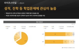성적, 진학 등 학업문제에 관심이 높음
• 학업성적 및 진학 등 학업과 관련된 주제에 많은 관심을 보임
• 여성은 외모에 대한 관심이 진학보다 높게 나타나 외모에 민감함을 보임
최근 관심사
65.5
15
10
5
학업성적 진학 친구/이성 외모(몸매,성형)
건강 취직 가족관계
출처: MCR2013, KOBACO 2013
(단위: %)
62
69
13
15
7
7
15
3
1
2
1
2
1
1
여자
남자
학업성적 진학 친구/이성 외모(몸매,성형)
건강 취직 가족관계
라이프스타일 1. 관심사
 