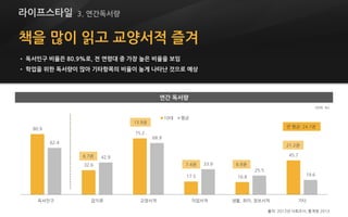 책을 많이 읽고 교양서적 즐겨
• 독서인구 비율은 80.9%로, 전 연령대 중 가장 높은 비율을 보임
• 학업을 위한 독서량이 많아 기타항목의 비율이 높게 나타난 것으로 예상
80.9
32.6
75.2
17.5 16.8
45.7
62.4
42.9
68.9
33.9
25.5
19.6
독서인구 잡지류 교양서적 직업서적 생활, 취미, 정보서적 기타
10대 평균
출처: 2013년 사회조사, 통계청 2013
6.7권
13.9권
7.4권 6.9권
연 평균: 24.7권
21.2권
(단위: %)
라이프스타일 3. 연간독서량
연간 독서량
 