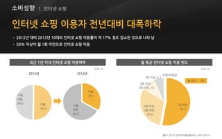 인터넷 쇼핑 이용자 전년대비 대폭하락
• 2012년 대비 2013년 10대의 인터넷 쇼핑 이용률이 약 17% 정도 감소된 것으로 나타 남
• 50% 이상이 월 1회 미만으로 인터넷 쇼핑 이용
출처: 2013 인터넷이용실태조사, KISA 2014
이용,
50.4
이용
안함,
49.6
1회 미만,
53.3
1회 이상 -
2회 미만,
30.9
2회 이상 -
3회 미만, 10
3회 이상, 5.7
모름/무응답,
1
이용,
33.1
이용
안함,
66.9
월 평균: 1.2회
2012년 2013년
(단위: %)(단위: %)
최근 1년 이내 인터넷 쇼핑 이용여부 월 평균 인터넷 쇼핑 이용 빈도
소비성향 1. 인터넷 쇼핑
 