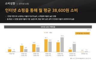 인터넷 쇼핑을 통해 월 평균 38,600원 소비
• 1만원 미만으로 쇼핑하는 비율이 비교적 높아, 소액결제 비율이 높은 경향
• 월 평균 3~5만원 결제 비율이 가장 높았으며, 평균 대비 낮은 금액 구간대의 비율이 상대적으로 높음
출처: 2013 인터넷이용실태조사, KISA 2014
6.4
15
18.8
30.3
23
5.8
0.61.8
6.9
11.1
24.8
34.9
19.2
1.4
1만원 미만 1만원 이상
-2만원 미만
2만원 이상
-3만원 미만
3만원 이상
-5만원 미만
5만원 이상
-10만원 미만
10만원 이상
-30만원 미만
30만원 이상
10대 평균
10대 월 평균: 38,600원
(단위: %)
소비성향
인터넷 쇼핑 구매비용
1. 인터넷 쇼핑
 