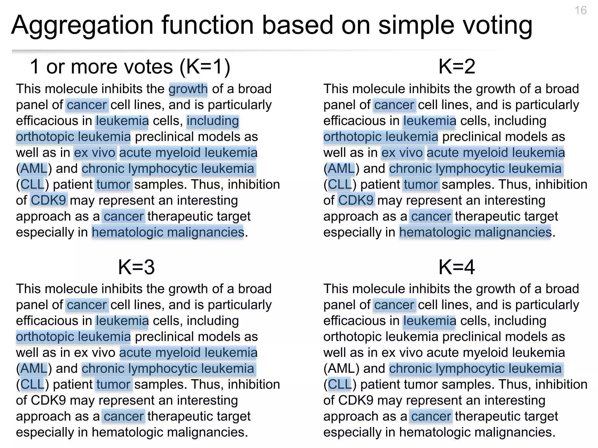 Aggregation function based on simple voting 
This molecule inhibits the growth of a broad 
panel of cancer cell lines, and is particularly 
efficacious in leukemia cells, including 
orthotopic leukemia preclinical models as 
well as in ex vivo acute myeloid leukemia 
(AML) and chronic lymphocytic leukemia 
(CLL) patient tumor samples. Thus, inhibition 
of CDK9 may represent an interesting 
approach as a cancer therapeutic target 
especially in hematologic malignancies. 
16 
This molecule inhibits the growth of a broad 
panel of cancer cell lines, and is particularly 
efficacious in leukemia cells, including 
orthotopic leukemia preclinical models as 
well as in ex vivo acute myeloid leukemia 
(AML) and chronic lymphocytic leukemia 
(CLL) patient tumor samples. Thus, inhibition 
of CDK9 may represent an interesting 
approach as a cancer therapeutic target 
especially in hematologic malignancies. 
This molecule inhibits the growth of a broad 
panel of cancer cell lines, and is particularly 
efficacious in leukemia cells, including 
orthotopic leukemia preclinical models as 
well as in ex vivo acute myeloid leukemia 
(AML) and chronic lymphocytic leukemia 
(CLL) patient tumor samples. Thus, inhibition 
of CDK9 may represent an interesting 
approach as a cancer therapeutic target 
especially in hematologic malignancies. 
1 or more votes (K=1) 
This molecule inhibits the growth of a broad 
panel of cancer cell lines, and is particularly 
efficacious in leukemia cells, including 
orthotopic leukemia preclinical models as 
well as in ex vivo acute myeloid leukemia 
(AML) and chronic lymphocytic leukemia 
(CLL) patient tumor samples. Thus, inhibition 
of CDK9 may represent an interesting 
approach as a cancer therapeutic target 
especially in hematologic malignancies. 
K=2 
K=3 K=4 
 