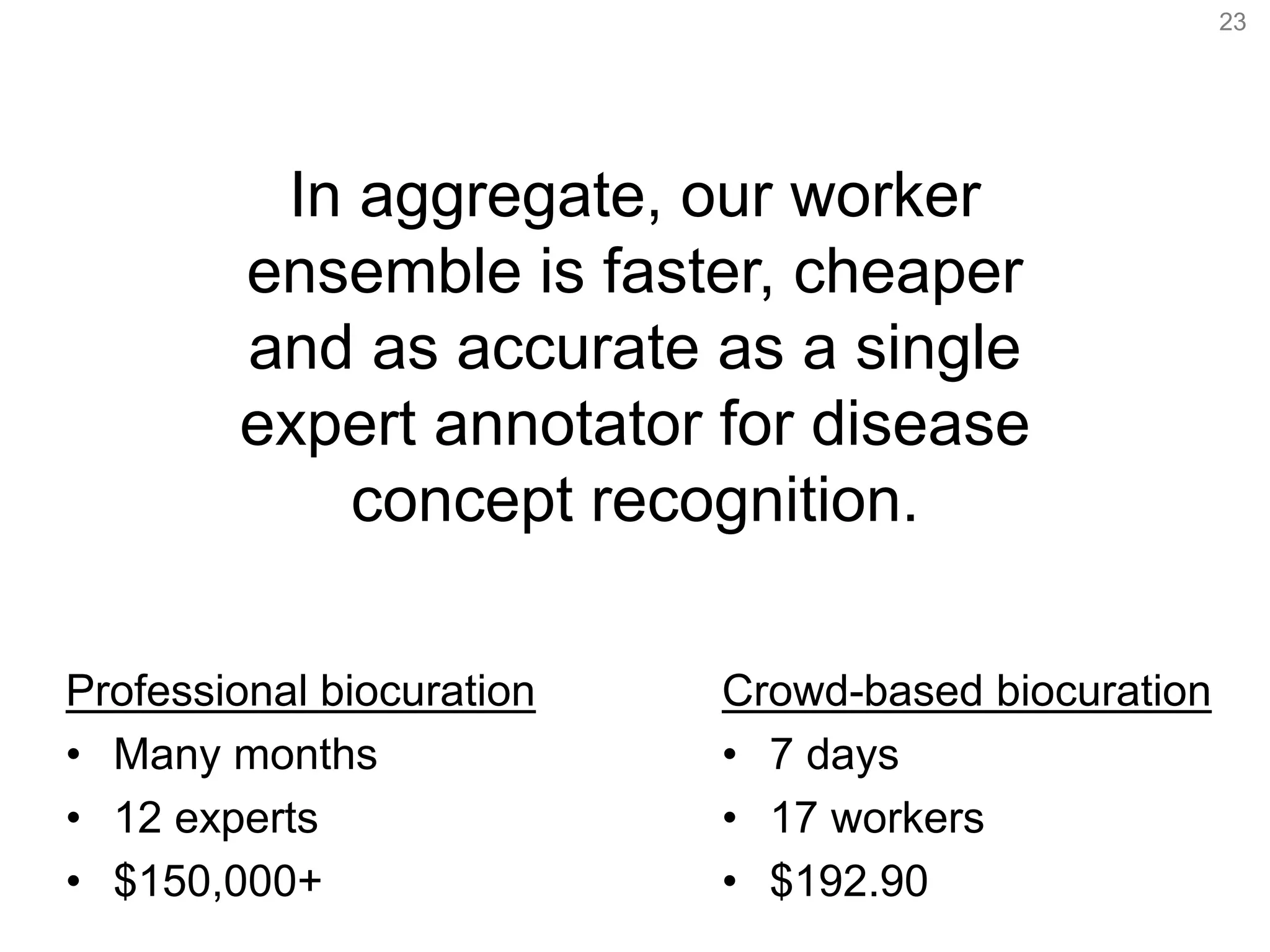 23 
In aggregate, our worker 
ensemble is faster, cheaper 
and as accurate as a single 
expert annotator for disease 
concept recognition. 
Crowd-based biocuration 
• 7 days 
• 17 workers 
• $192.90 
Professional biocuration 
• Many months 
• 12 experts 
• $150,000+ 
 