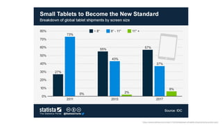 http://www.statista.com/chart/1136/breakdown-of-tablet-shipments-by-screen-size/ 
 