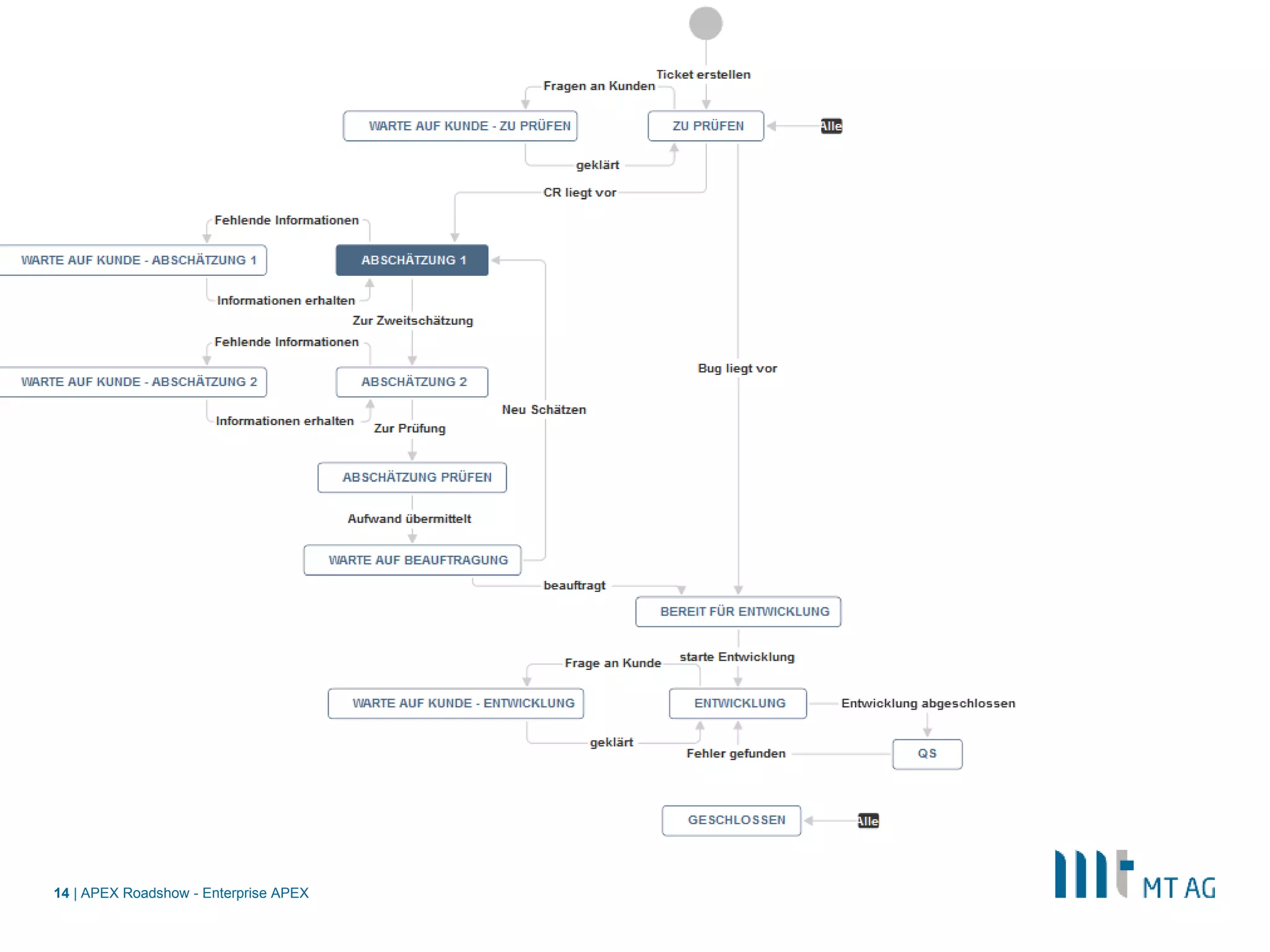 | APEX Roadshow - Enterprise APEX14
 