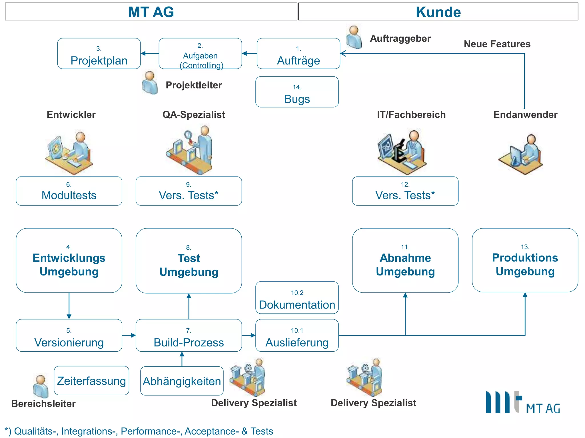 |
MT AG
4.
Entwicklungs
Umgebung
8.
Test
Umgebung
5.
Versionierung
11.
Abnahme
Umgebung
13.
Produktions
Umgebung
7.
Build-Prozess
Kunde
9.
Vers. Tests*
2.
Aufgaben
(Controlling)
1.
Aufträge
12.
Vers. Tests*
6.
Modultests
*) Qualitäts-, Integrations-, Performance-, Acceptance- & Tests
Zeiterfassung
10.1
Auslieferung
14.
Bugs
3.
Projektplan
Projektleiter
Auftraggeber
IT/Fachbereich EndanwenderQA-SpezialistEntwickler
Bereichsleiter Delivery Spezialist Delivery Spezialist
Neue Features
10.2
Dokumentation
Abhängigkeiten
 