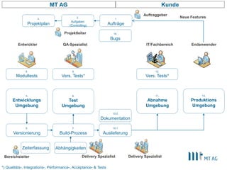 |
MT AG
4.
Entwicklungs
Umgebung
8.
Test
Umgebung
5.
Versionierung
11.
Abnahme
Umgebung
13.
Produktions
Umgebung
7.
Build-Prozess
Kunde
9.
Vers. Tests*
2.
Aufgaben
(Controlling)
1.
Aufträge
12.
Vers. Tests*
6.
Modultests
*) Qualitäts-, Integrations-, Performance-, Acceptance- & Tests
Zeiterfassung
10.1
Auslieferung
14.
Bugs
3.
Projektplan
Projektleiter
Auftraggeber
IT/Fachbereich EndanwenderQA-SpezialistEntwickler
Bereichsleiter Delivery Spezialist Delivery Spezialist
Neue Features
10.2
Dokumentation
Abhängigkeiten
 