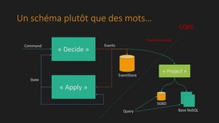 Un schéma plutôt que des mots… 
« Decide » Command Events 
« Apply » 
EventStore 
State 
Event Sourcing 
CQRS 
« Project » 
SGBD 
Query Base NoSQL 
 