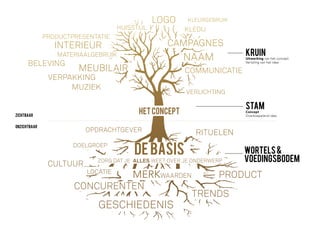 KRUINUitwerking van het concept
Vertaling van het idee
KLEDIJ
COMMUNICATIE
MUZIEK
BELEVING
MEUBILAIR
LOGO
INTERIEUR
HUISSTIJL
MATERIAALGEBRUIK
NAAM
CAMPAGNES
KLEURGEBRUIK
VERPAKKING
VERLICHTING
PRODUCTPRESENTATIE
 