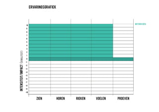 ZIEN
INTENSITEIT/IMPACT(KWALITEIT)
1
-10
0
2
-9
3
-8
4
-7
5
-6
6
-5
7
-4
8
-3
9
-2
10
-1
HOREN RIEKEN VOELEN PROEVEN
ERVARINGSGRAFIEK
POSITIEVEERVARING:
MOOIEHERINNERING
NEGATIEVEERVARING
SLECHTEHERINNERING
 