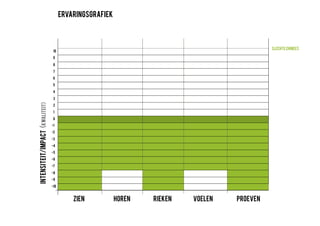 ZIEN
INTENSITEIT/IMPACT(KWALITEIT)
1
-10
0
2
-9
3
-8
4
-7
5
-6
6
-5
7
-4
8
-3
9
-2
10
-1
HOREN RIEKEN VOELEN PROEVEN
MOTORRIJDEN
ERVARINGSGRAFIEK
 