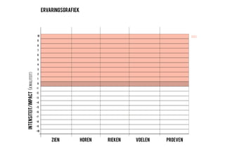 ZIEN
INTENSITEIT/IMPACT(KWALITEIT)
1
-10
0
2
-9
3
-8
4
-7
5
-6
6
-5
7
-4
8
-3
9
-2
10
-1
HOREN RIEKEN VOELEN PROEVEN
SLECHTECHINEES
ERVARINGSGRAFIEK
 