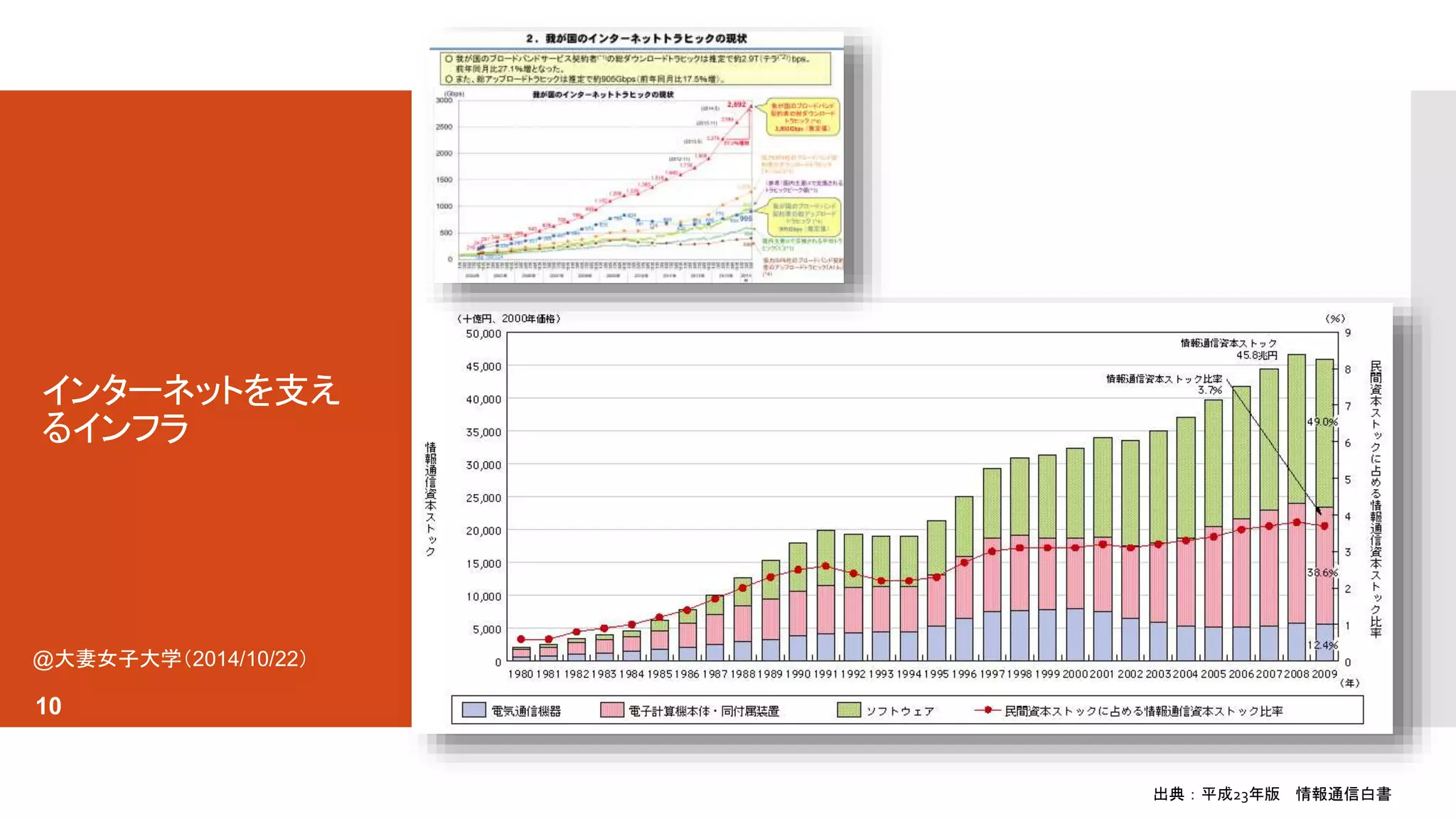 インターネットを支え 
るインフラ 
@大妻女子大学（2014/10/22） 
10 
出典：平成23年版情報通信白書 
 