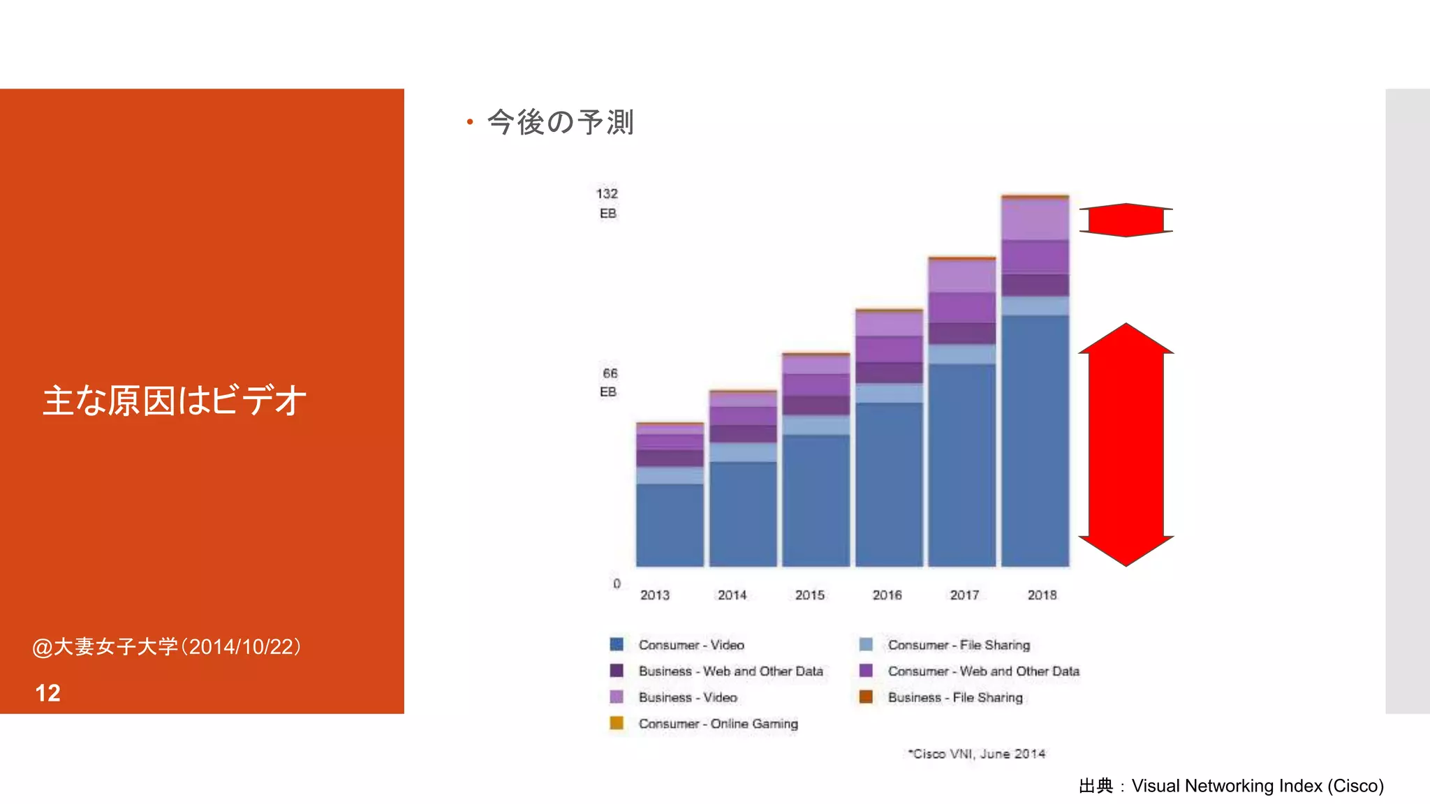 主な原因はビデオ 
 今後の予測 
出典：Visual Networking Index (Cisco) 
@大妻女子大学（2014/10/22） 
12 
 