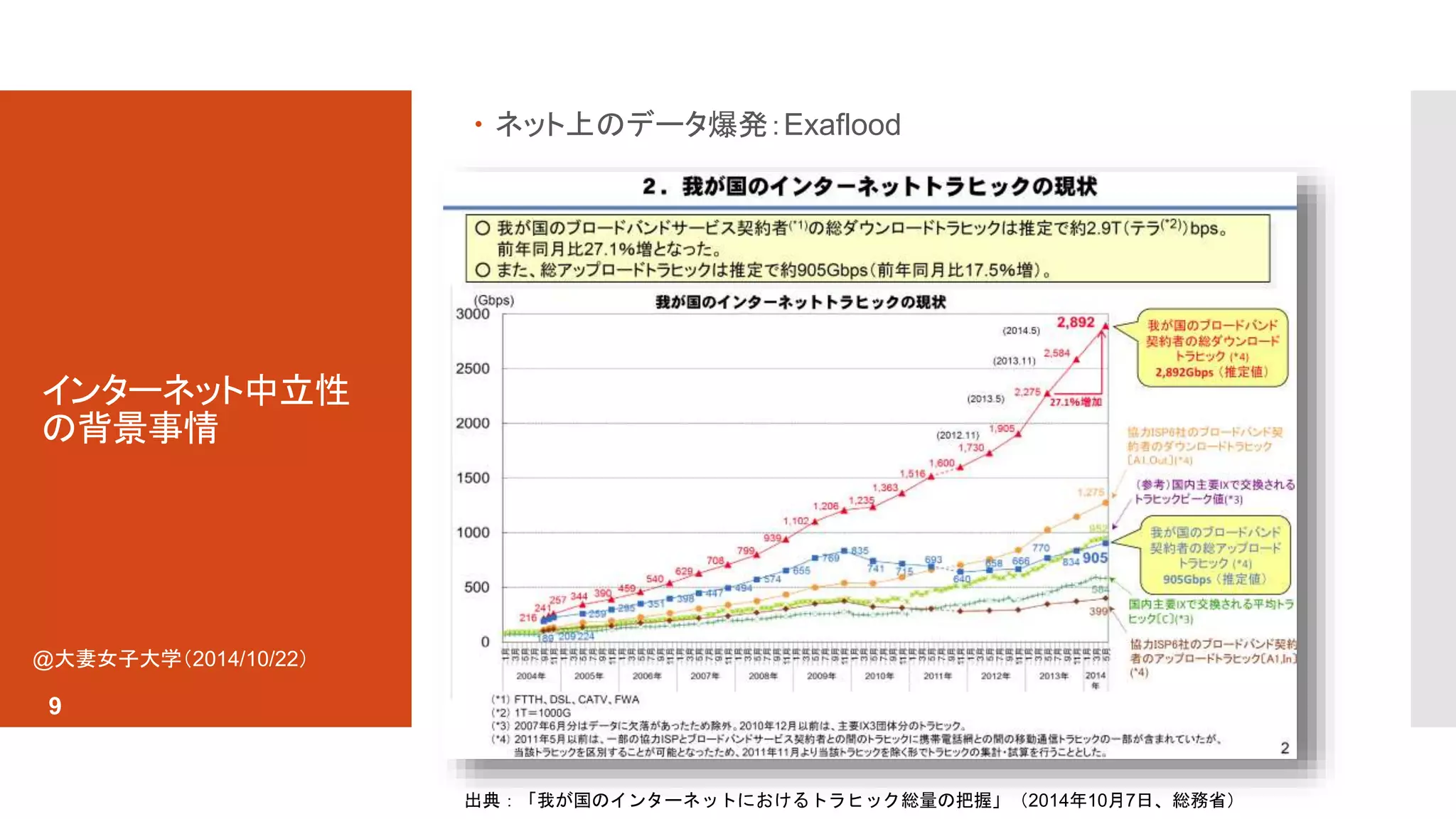 インターネット中立性 
の背景事情 
 ネット上のデータ爆発：Exaflood 
出典：「我が国のインターネットにおけるトラヒック総量の把握」（2014年10月7日、総務省） 
@大妻女子大学（2014/10/22） 
9 
 