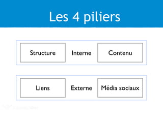 Les 4 piliers 
Structure 
Liens 
Contenu 
Média sociaux 
Interne 
Externe 
 