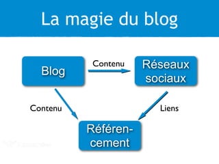 La magie du blog 
Blog Réseaux 
sociaux 
Contenu 
Contenu Liens 
Référen-cement 
 
