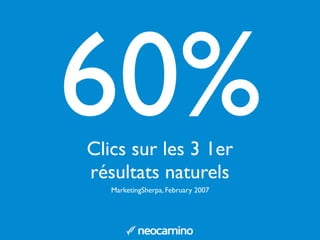 60% 
Clics sur les 3 1er 
résultats naturels 
MarketingSherpa, February 2007 
 