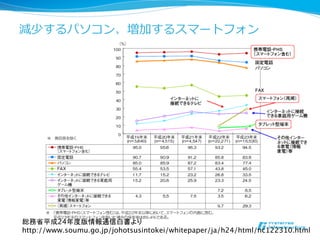 減少するパソコン、増加するスマートフォン 
総務省平成24年度版情報通信白書より 
http://www.soumu.go.jp/johotsusintokei/whitepaper/ja/h24/html/nc122310.html 
 
