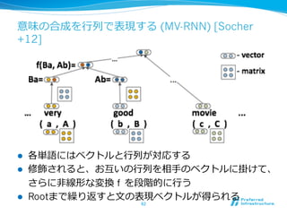 意味の合成を⾏行行列列で表現する (MV-RNN) [Socher 
+12] 
l 各単語にはベクトルと⾏行行列列が対応する 
l 修飾されると、お互いの⾏行行列列を相⼿手のベクトルに掛けて、 
さらに⾮非線形な変換 f を段階的に⾏行行う 
l Rootまで繰り返すと⽂文の表現ベクトルが得られる 
62 
 